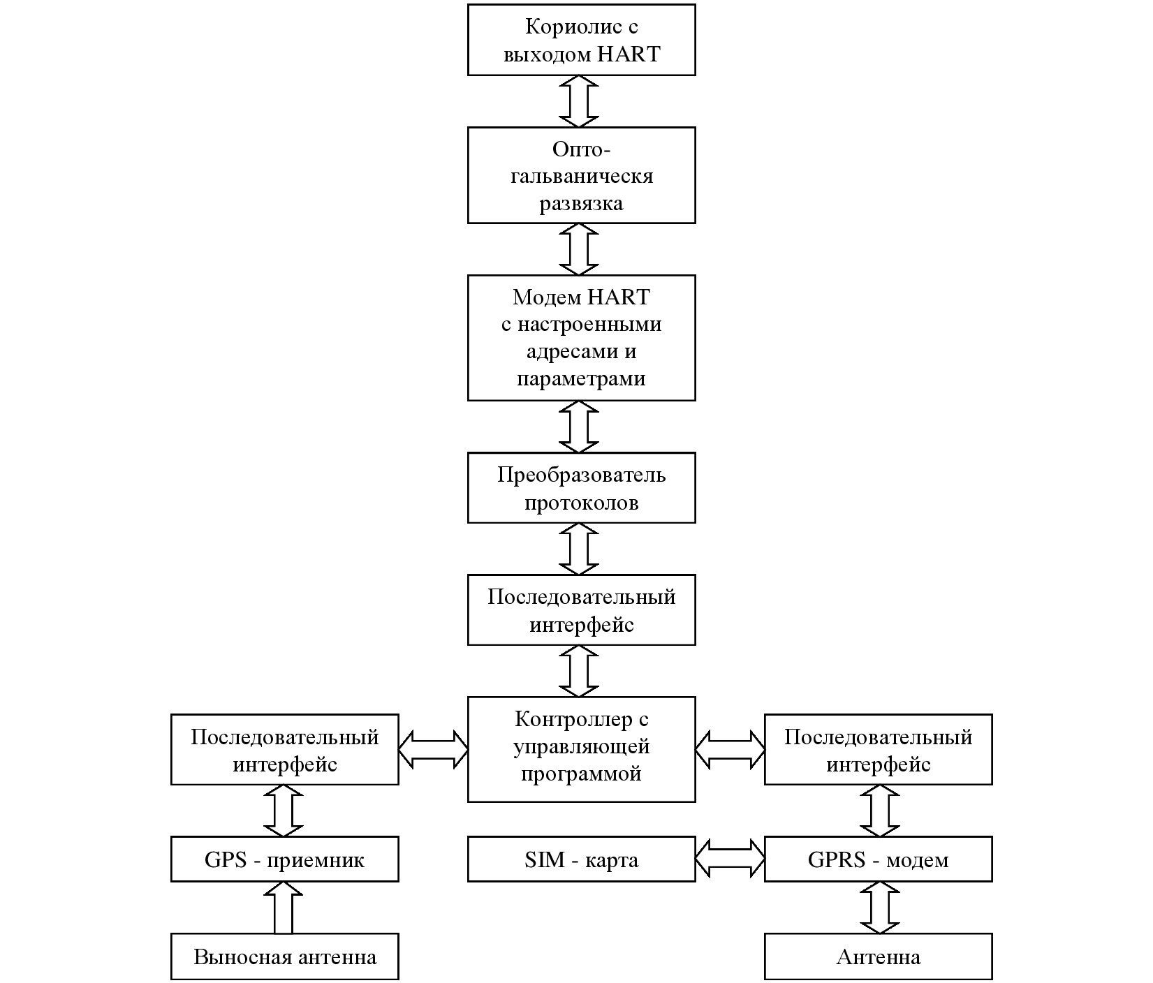 Структура системы контроля «LPG Counter» со стороны газовоза